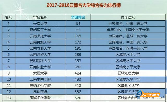 在云南昆明哪几所大学比较好?